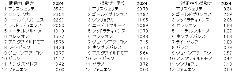 2024　新潟記念　機動力